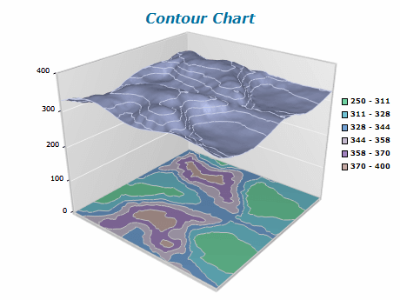 grid surface chart projected contour